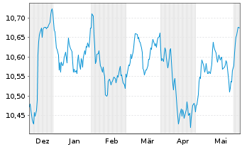 Chart HSBC Gl.Fds-Global Corp.Bd ETFCHEUR - 6 mois