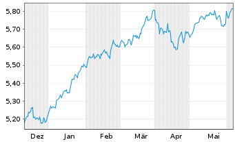 Chart INVESCOM2-IQS EQ LV CARB USD - 6 Months