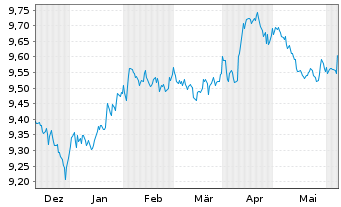 Chart HSBC G-GSGBI ETFCHEURDLA USD - 6 mois