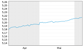 Chart iShsIV-EO Ultrash.Bd ESG U.ETF - 6 mois