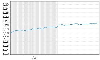 Chart iShsIV-EO Ultrash.Bd ESG U.ETF - 6 Monate