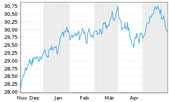 Chart Xtr.IE-MSCI Wld Hgh Di.Yld ESG - 6 Monate