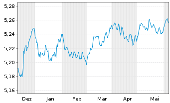 Chart InvescoM2-EUR CB ESG SD Mu ETF - 6 Months