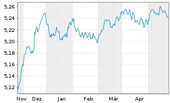 Chart InvescoM2-EUR CB ESG SD Mu ETF - 6 Monate