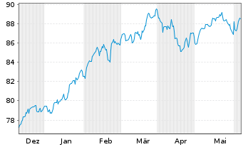 Chart Amu.ETF-MSCI USA ESG Lead.ETF USD - 6 Monate
