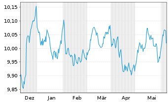 Chart JPM ETF IE ICAV-Act.Glbl Aggr EURH - 6 Months