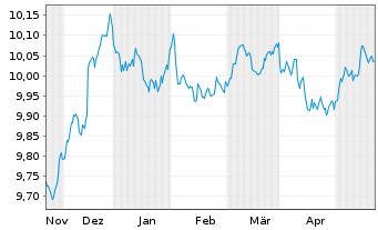 Chart JPM ETF IE ICAV-Act.Glbl Aggr EURH - 6 Monate