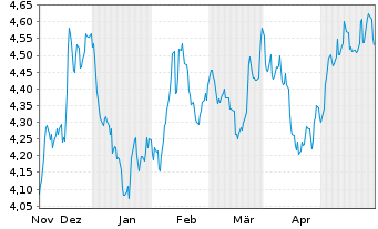 Chart RIZE-USA Env.Impact UCITS ETF USD - 6 Monate