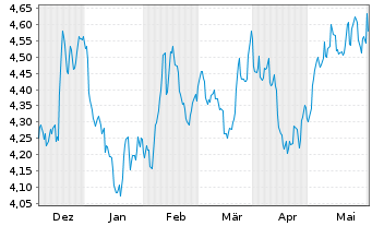Chart RIZE-USA Env.Impact UCITS ETF USD - 6 mois