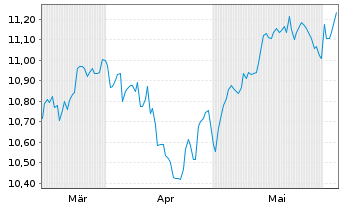 Chart BNP Par.Easy-S&P 500 ESG U.ETF - 6 Months