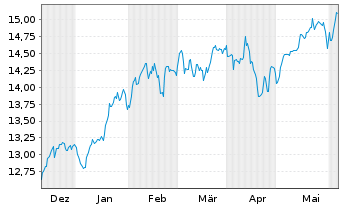 Chart AXA IM ETF-IM NASDAQ 100 ETF USD - 6 Months
