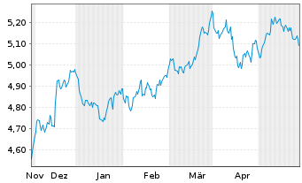 Chart Rize-Circular Economy Enablers ETF USD - 6 Monate