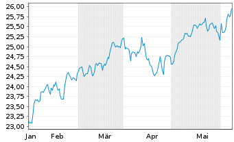 Chart Act.US Eq.ETF USD Acc. - 6 Months