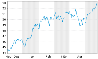 Chart IN.MKTS-Invesco NASD.100 Swap USD - 6 Monate