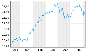 Chart AXA ETF-ACT BIODIVE.Eq. USD - 6 mois