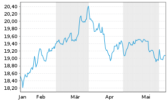 Chart VanEck ETFs-Mnst.US SMID Moat - 6 mois