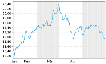 Chart VanEck ETFs-Mnst.US SMID Moat - 6 Monate