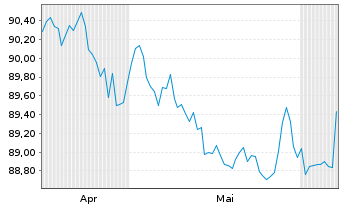 Chart JPM ICAV-BetaB.China Agg.B.ETF USD - 6 Months