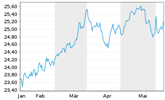Chart JPMETFs(IE)Act.US Val.ETF JP ETF Ac USD  - 6 Months