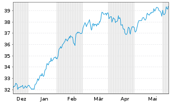 Chart XT-MSCI W.M.ESG 1CDLA USD - 6 Months
