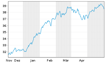 Chart XT-MSCI W.M.ESG 1CDLA USD - 6 Monate