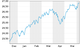 Chart JPM ICAV-Glbl.JPETFH USD Acc. oN USD - 6 Months