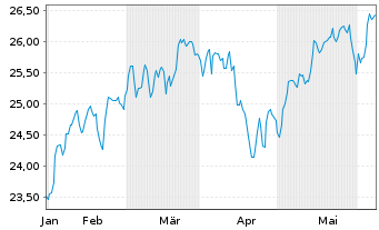 Chart JPMETFs(IE)Act.US Gr.ETF JP ETF Ac EoH USD - 6 Months