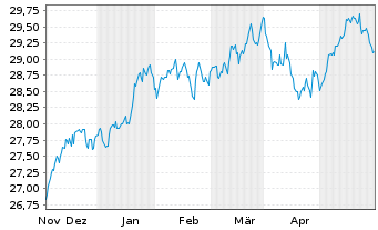 Chart Xtr.IE-MSCI USA Hgh Di.Yld ESG - 6 Monate