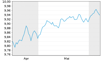 Chart Tabula-EUR HY B.Pa-Ali.Cli.ETF - 6 mois