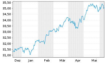 Chart Xtr.IE-MSCI EMU Hgh Dv.Yld ESG EUR - 6 mois