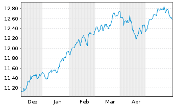 Chart BPEI-MS.Wld ESG Fil.Min TE ETF - 6 mois
