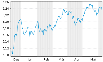 Chart iShs LS Corp Bd 0-5yr ETF - 6 Months