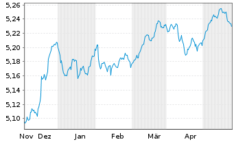 Chart iShs LS Corp Bd 0-5yr ETF - 6 Monate