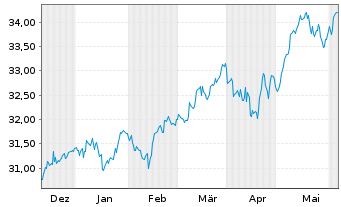 Chart Xtr.IE-MSCI Eur.Hgh Di.Yld ESG - 6 mois
