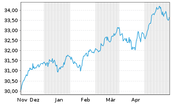 Chart Xtr.IE-MSCI Eur.Hgh Di.Yld ESG - 6 Monate