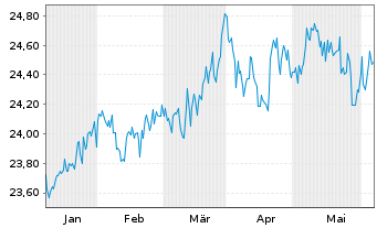 Chart JPM ETFs-Glbl Eq.Prem.Inc.ETF - 6 mois