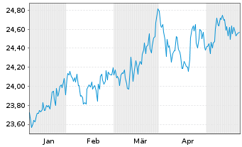 Chart JPM ETFs-Glbl Eq.Prem.Inc.ETF - 6 Monate