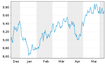 Chart HSBC ETFs-NASDAQ Gl.Clim.T.ETF - 6 Months