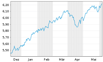 Chart INVESCOM2-IQS EQ LV PFHDG - 6 Months