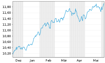 Chart SSGA SPDR I/SHS CL-ACC USD - 6 mois