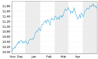 Chart SSGA SPDR I/SHS CL-ACC USD - 6 Monate