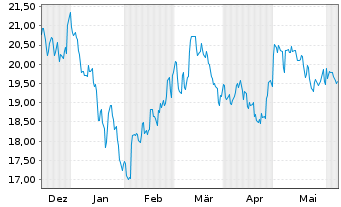 Chart KS ICAV-KS MSCI CN CL.TEC USD - 6 mois