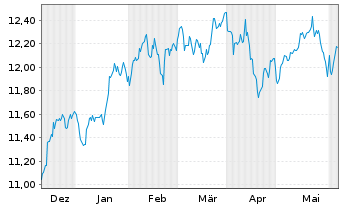Chart Amundi ICAV-US Tech 100 EW ETF USD - 6 Months