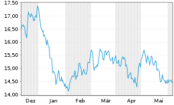 Chart KraneS.El.Ve.Fu.Mo.ESG Scr.ETF USD  - 6 mois