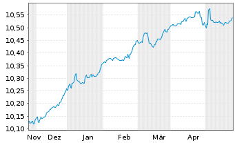 Chart HSBC-CN GLBI ETFCHEURDLA USD - 6 Monate