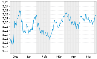 Chart iShsV-iBds Dec 2027 Te.EO Co. - 6 Months