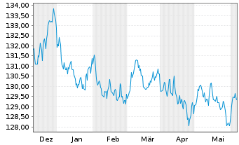 Chart iShsV-France Govt Bond U.ETF EUR - 6 Months