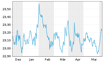 Chart Vanguard USD Treasury Bd U.ETF - 6 Months
