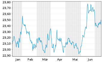 Chart Vanguard USD Treasury Bd U.ETF - 6 Monate