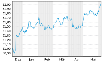 Chart Vanguard USD Corp.1-3 Yr Bd U. - 6 mois